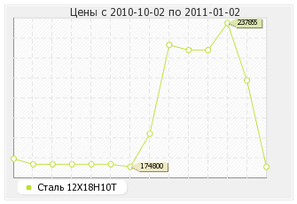 Сталь 12Х18Н10Т